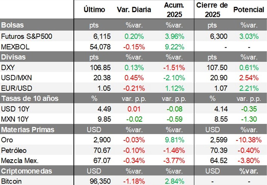 Mercados Financieros
