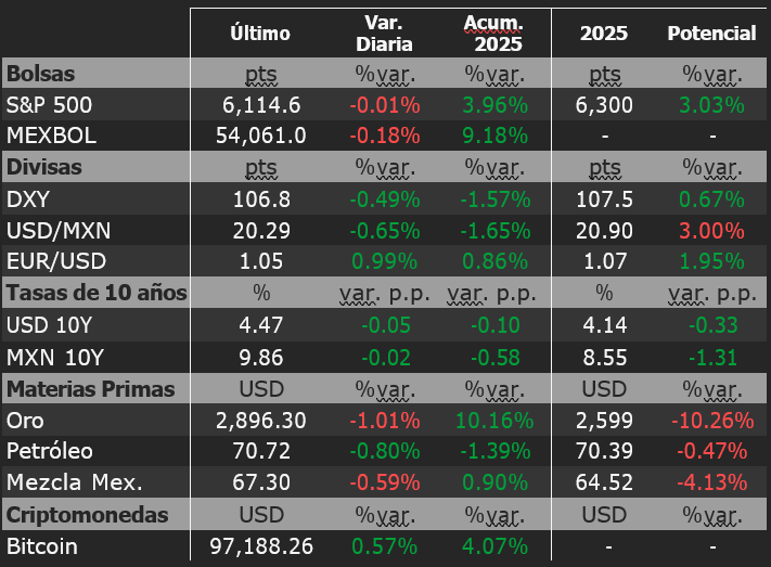 Mercados Financieros