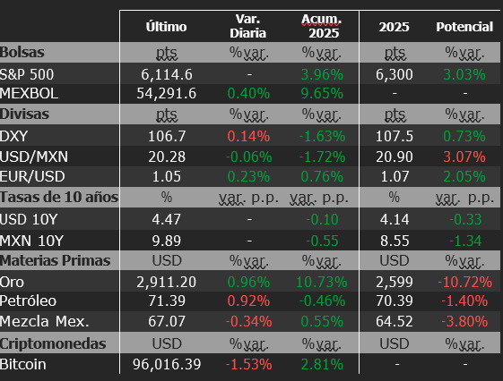 Mercados Financieros