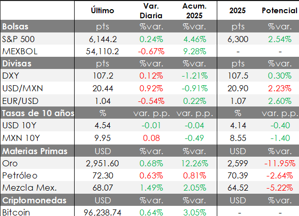 Mercados Financieros
