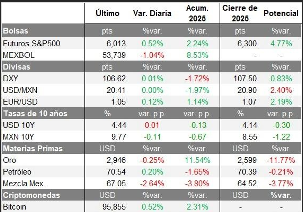 Mercados Financieros