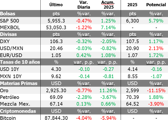 Mercados Financieros