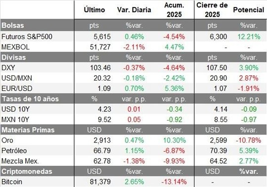 Mercados Financieros