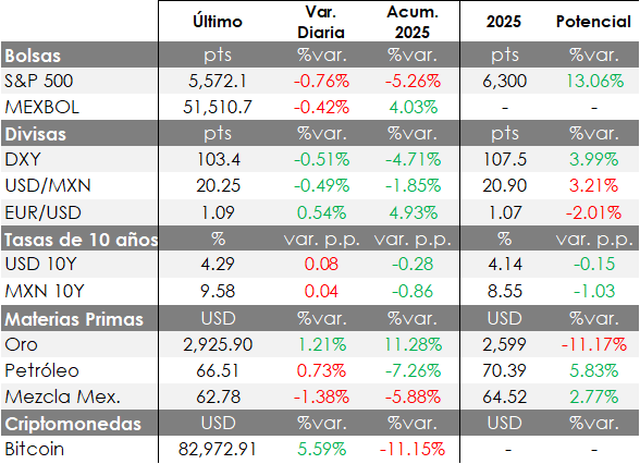 Mercados Financieros