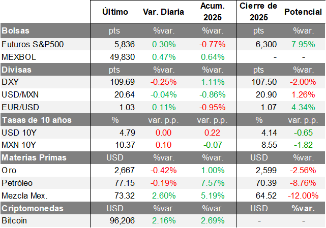 Mercados Financieros